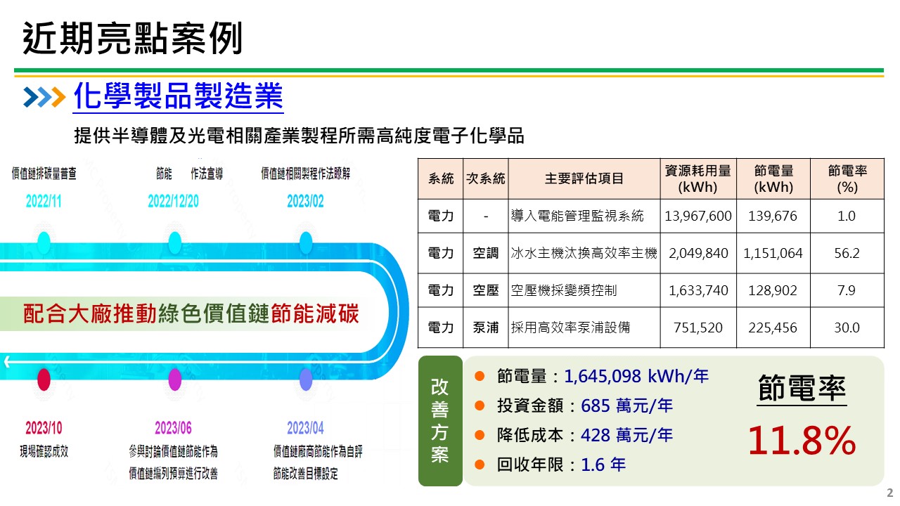 製造業節電服務團亮點案例-化學製品製造業