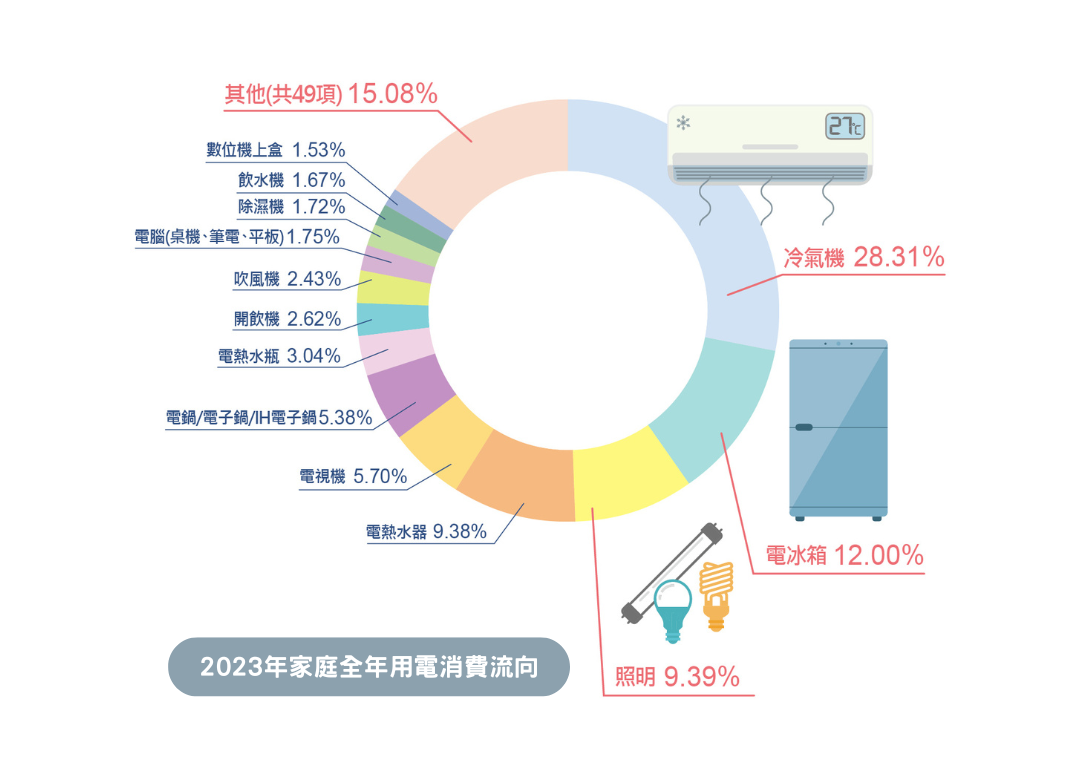 全年家庭用電消費流向