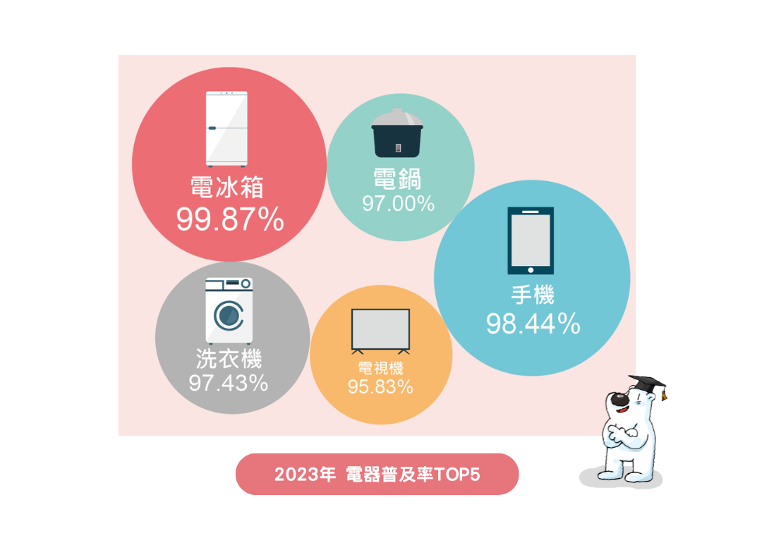 家用電器普及率TOP5