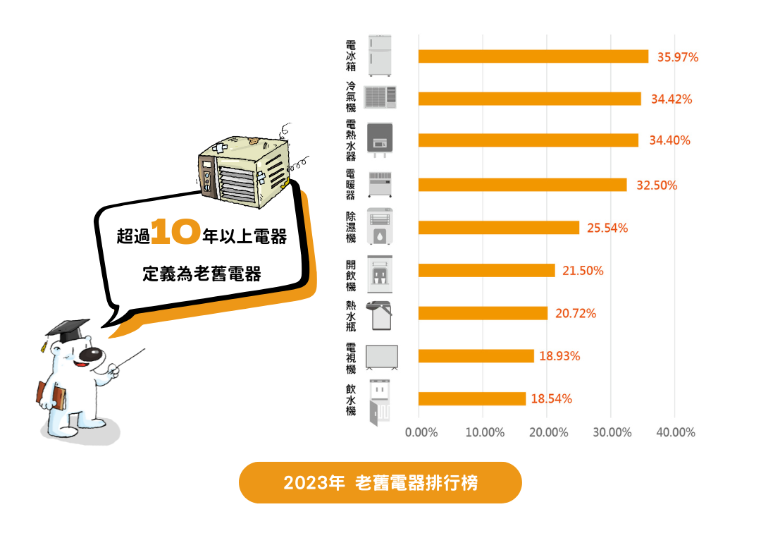 老舊電器排行榜