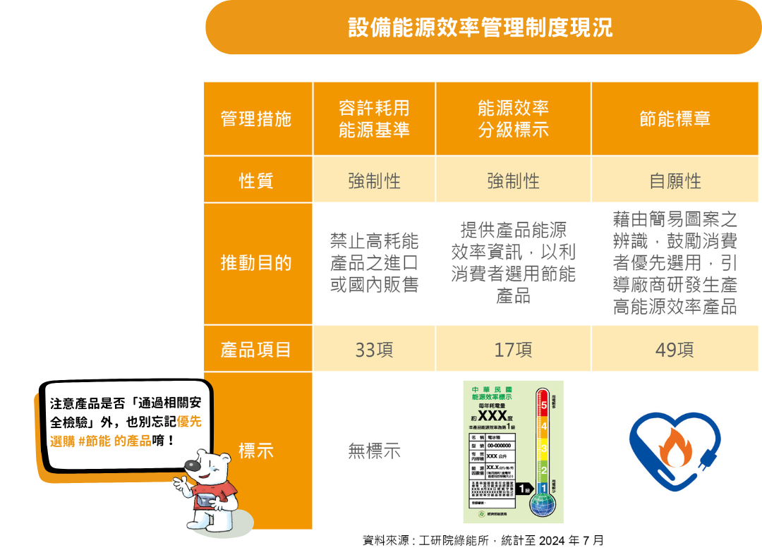 設備能源效率管理制度