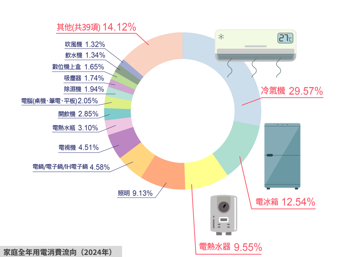 全年家庭用電消費流向