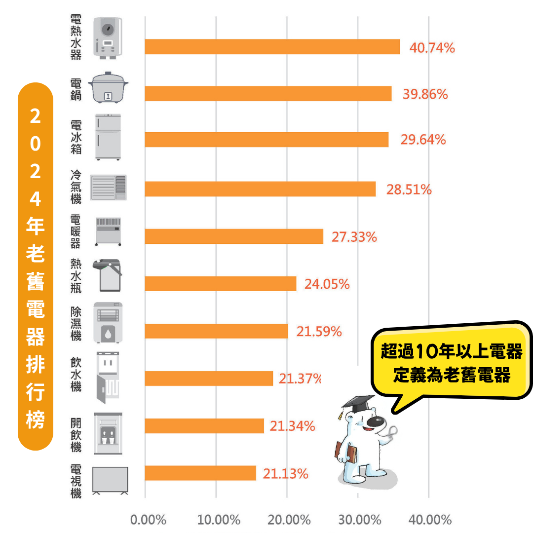 老舊電器排行榜